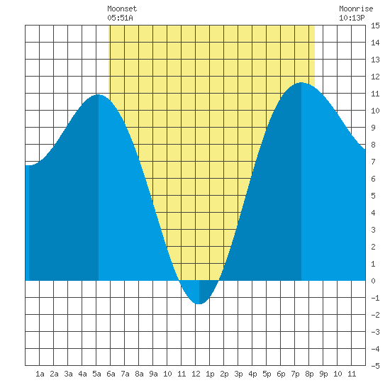 Hoodsport tide chart for Saturday, May 2, 2026