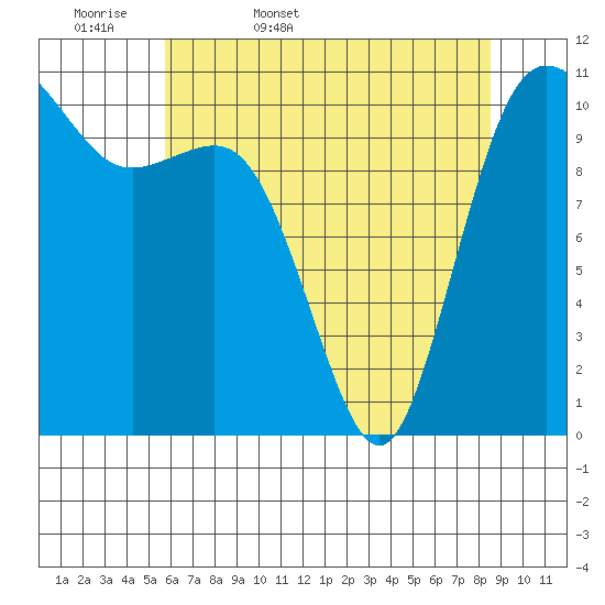 Hoodsport tide chart for Thursday, May 7, 2026