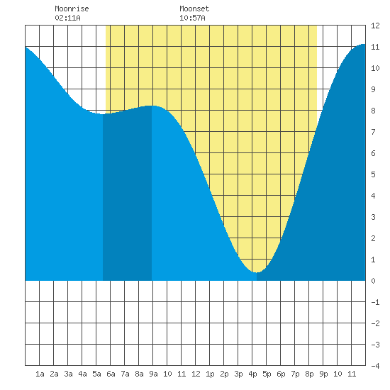 Hoodsport tide chart for Friday, May 8, 2026
