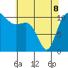 Hoodsport tide chart for Friday, May 8, 2026