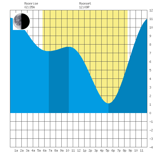 Hoodsport tide chart for Saturday, May 9, 2026