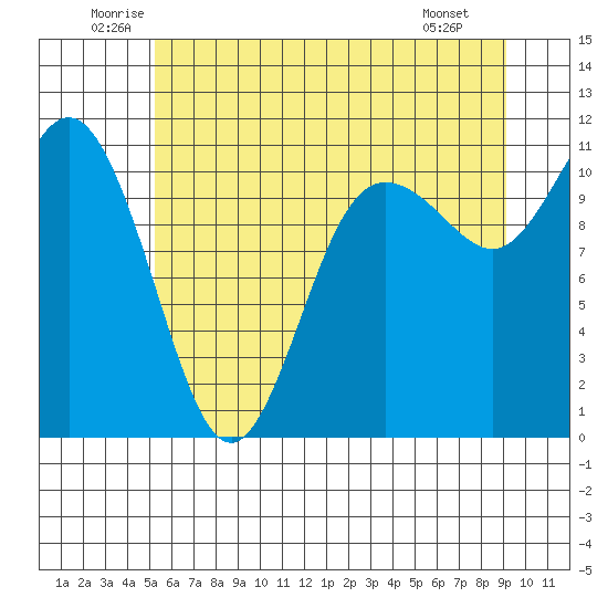 Hoodsport tide chart for Thursday, June 11, 2026