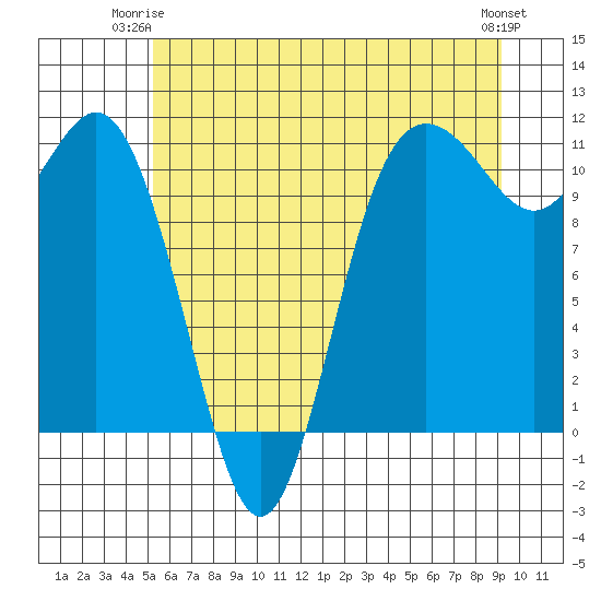Hoodsport tide chart for Saturday, June 13, 2026