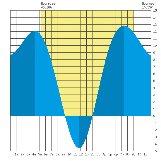 Hoodsport tide chart for Monday, June 15, 2026