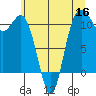 Hoodsport tide chart for Tuesday, June 16, 2026