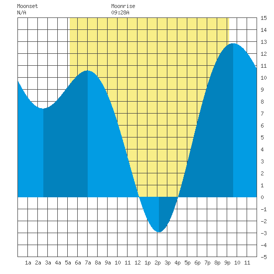 Hoodsport tide chart for Thursday, June 18, 2026