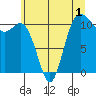 Hoodsport tide chart for Monday, June 1, 2026
