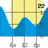 Hoodsport tide chart for Monday, June 22, 2026