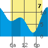 Hoodsport tide chart for Sunday, June 7, 2026