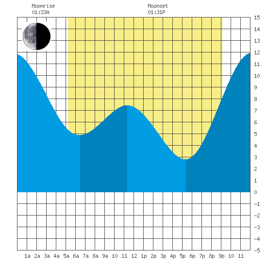 Hoodsport tide chart for Monday, June 8, 2026