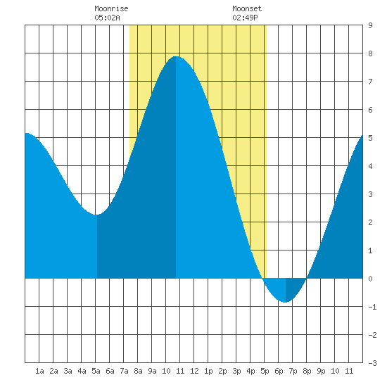 Petaluma Marina tide chart for Sunday, January 10, 2021