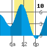 Petaluma Marina tide chart for Sunday, January 10, 2021