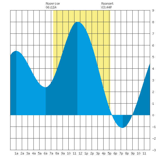 Petaluma Marina tide chart for Monday, January 11, 2021