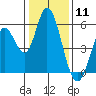 Petaluma Marina tide chart for Monday, January 11, 2021