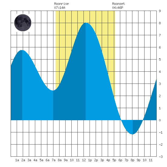 Petaluma Marina tide chart for Tuesday, January 12, 2021