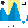 Petaluma Marina tide chart for Tuesday, January 12, 2021