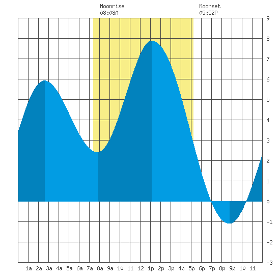 Petaluma Marina tide chart for Wednesday, January 13, 2021