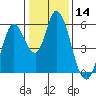Petaluma Marina tide chart for Thursday, January 14, 2021