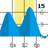 Petaluma Marina tide chart for Friday, January 15, 2021