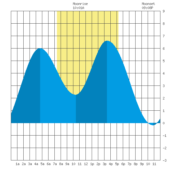 Petaluma Marina tide chart for Saturday, January 16, 2021