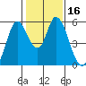 Petaluma Marina tide chart for Saturday, January 16, 2021