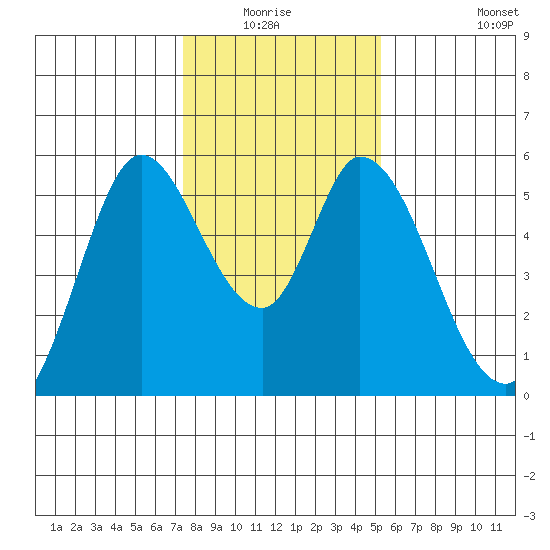 Petaluma Marina tide chart for Sunday, January 17, 2021