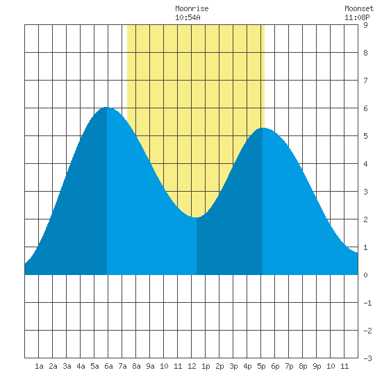 Petaluma Marina tide chart for Monday, January 18, 2021