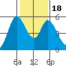 Petaluma Marina tide chart for Monday, January 18, 2021