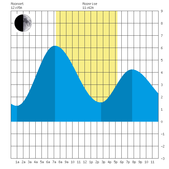Petaluma Marina tide chart for Wednesday, January 20, 2021