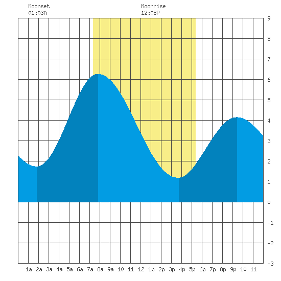 Petaluma Marina tide chart for Thursday, January 21, 2021