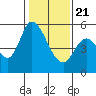 Petaluma Marina tide chart for Thursday, January 21, 2021