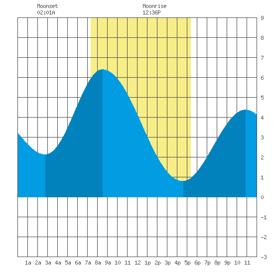 Petaluma Marina tide chart for Friday, January 22, 2021