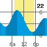 Petaluma Marina tide chart for Friday, January 22, 2021