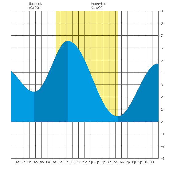 Petaluma Marina tide chart for Saturday, January 23, 2021
