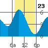 Petaluma Marina tide chart for Saturday, January 23, 2021