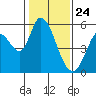 Petaluma Marina tide chart for Sunday, January 24, 2021