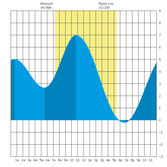 Petaluma Marina tide chart for Monday, January 25, 2021