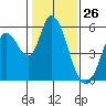Petaluma Marina tide chart for Tuesday, January 26, 2021