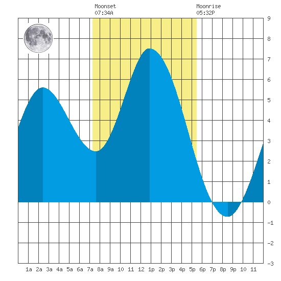 Petaluma Marina tide chart for Thursday, January 28, 2021