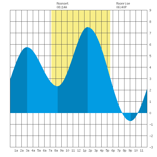 Petaluma Marina tide chart for Friday, January 29, 2021