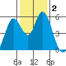 Petaluma Marina tide chart for Saturday, January 2, 2021