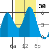 Petaluma Marina tide chart for Saturday, January 30, 2021