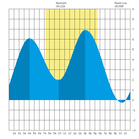 Petaluma Marina tide chart for Sunday, January 31, 2021
