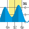 Petaluma Marina tide chart for Sunday, January 31, 2021