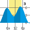 Petaluma Marina tide chart for Sunday, January 3, 2021
