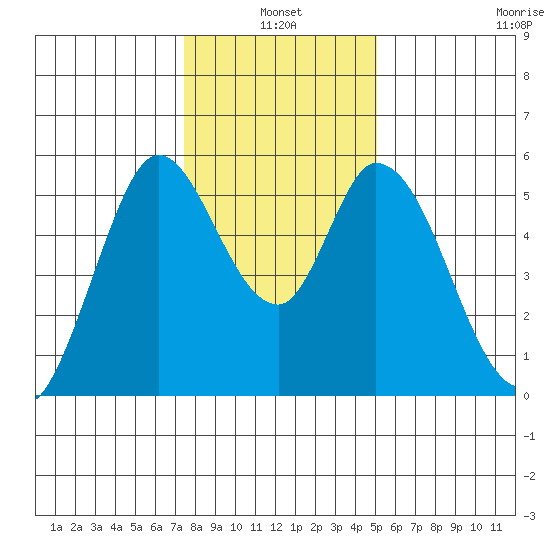 Petaluma Marina tide chart for Monday, January 4, 2021