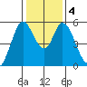 Petaluma Marina tide chart for Monday, January 4, 2021