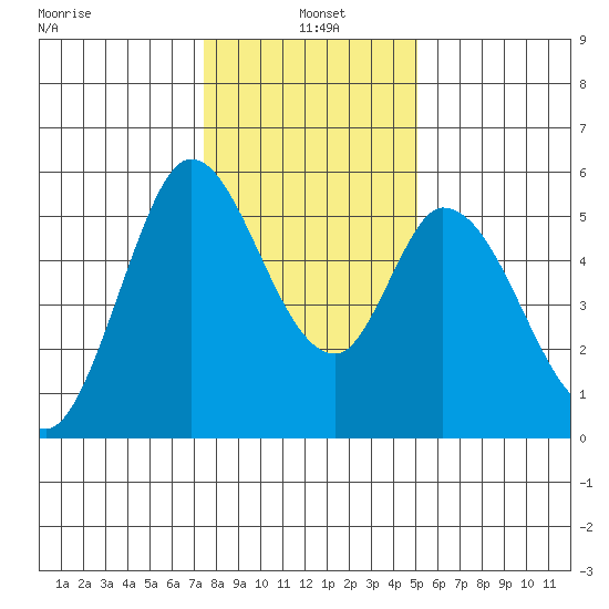 Petaluma Marina tide chart for Tuesday, January 5, 2021