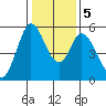 Petaluma Marina tide chart for Tuesday, January 5, 2021
