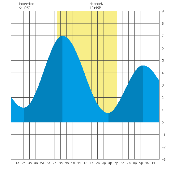 Petaluma Marina tide chart for Thursday, January 7, 2021
